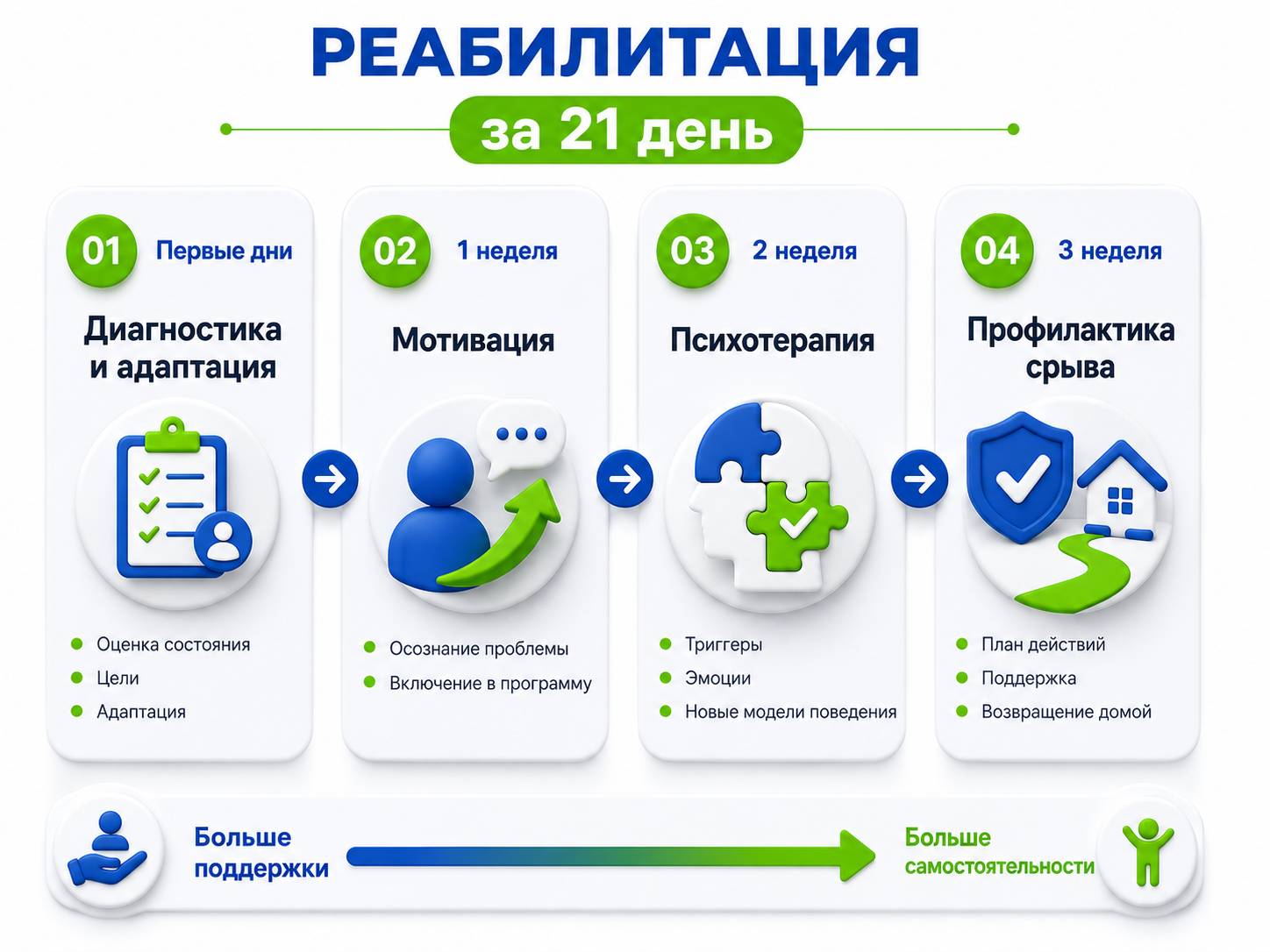 Инфографика объясняет шаги к реабилитации 21 день